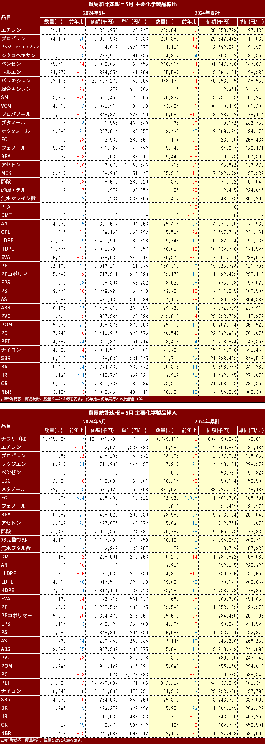 MOF_Chemical_import_Export_2024_May.png